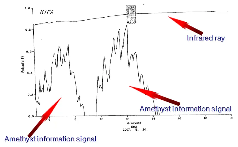 Amethyst Information Signal