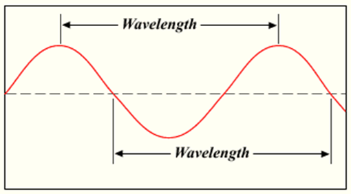 Wavelength Vs Frequency