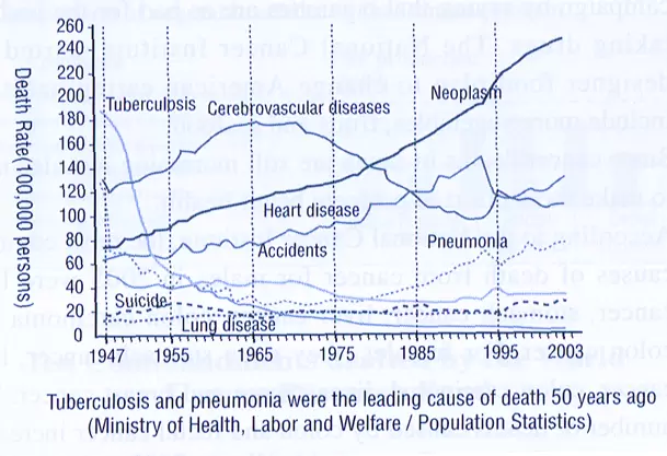 Cancer - Tuberculosis and Pneumonia