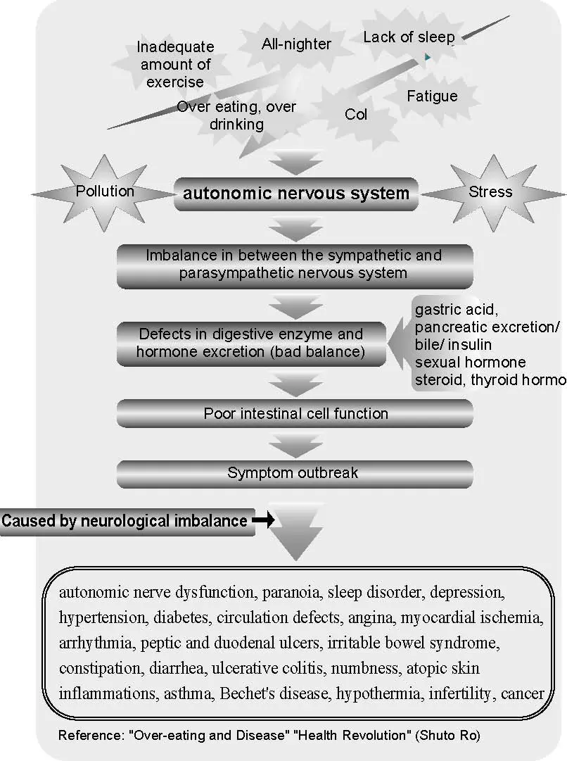 disease caused by neurological imbalance