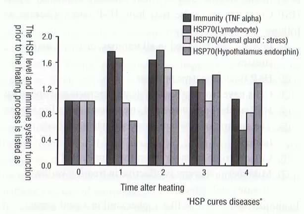 Heat Shock Proteins Cure Disease