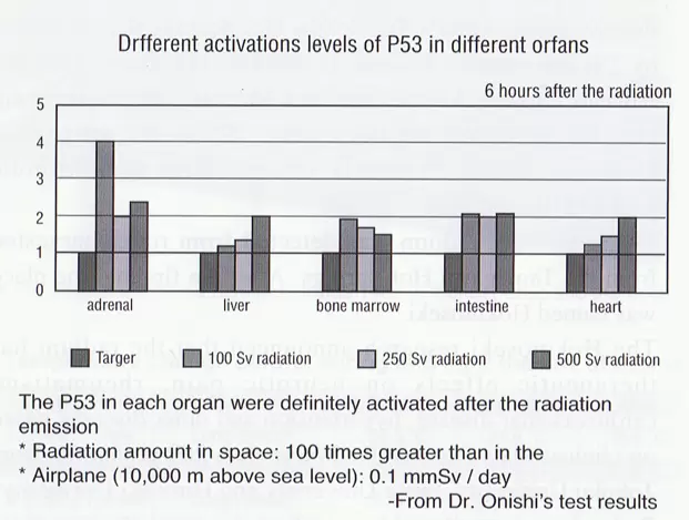 Cancer - Activations of P53