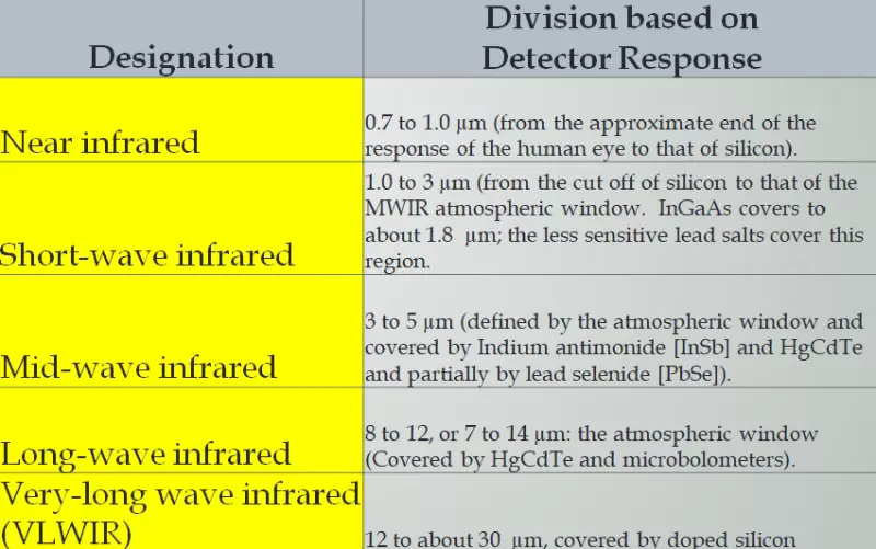 Detector Response