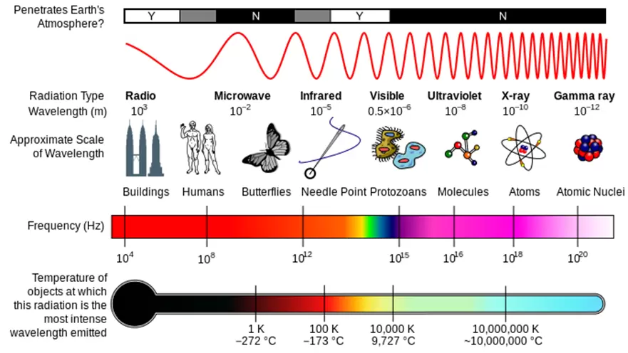 Electromagnetic Spectrum