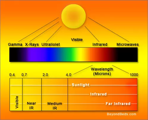 Energy Fron The Sun