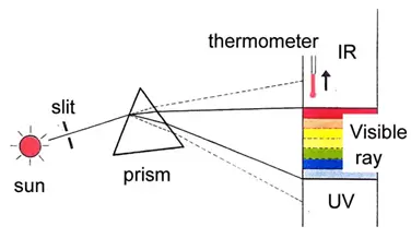 Herschel Temperature Experiment