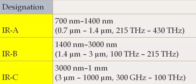 International Commission On Illumination Infrared