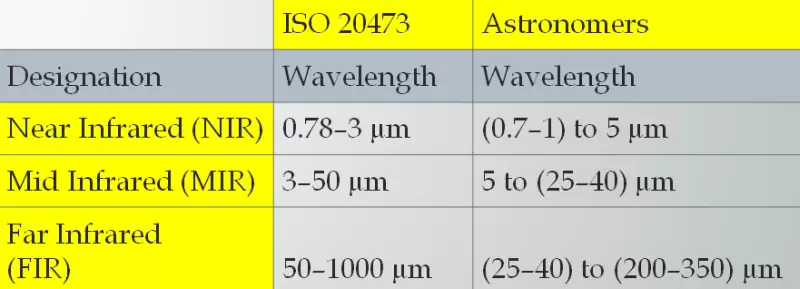 ISO Vs Astronomers