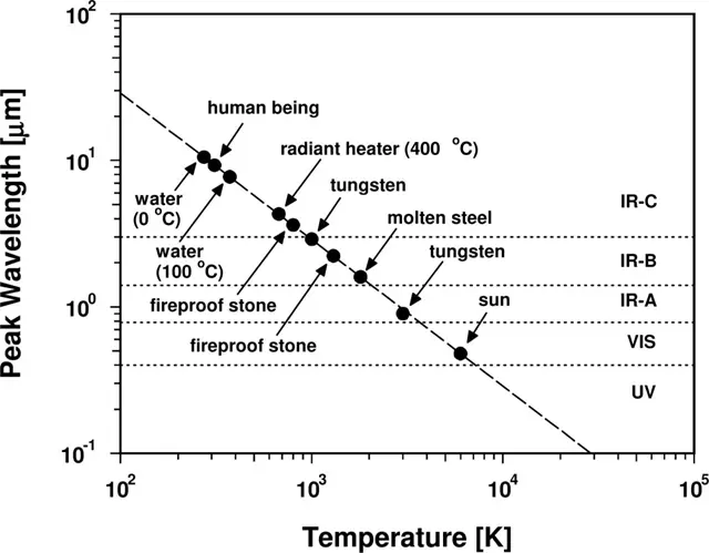 Wavelength Vs Temperature