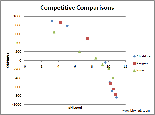 Ionizer Competitive Comparisons